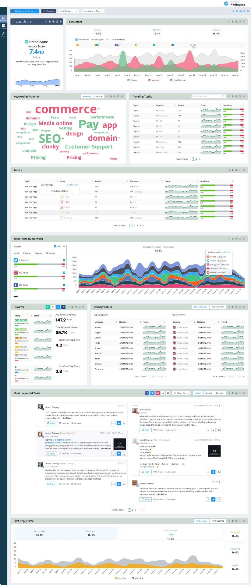 Affogata B2B SaaS dashboard showing brand sentiment, trending topics and customer feedback volume